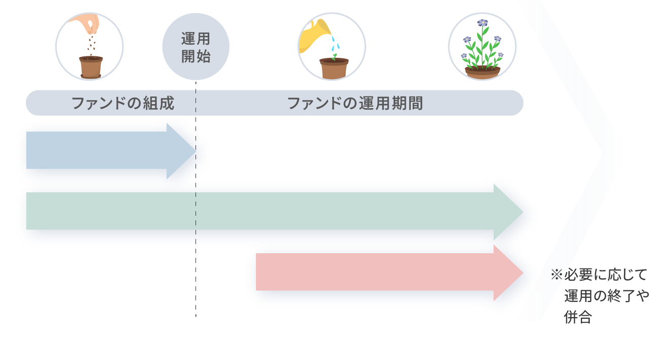 ファンドのライフサイクル イメージ図
