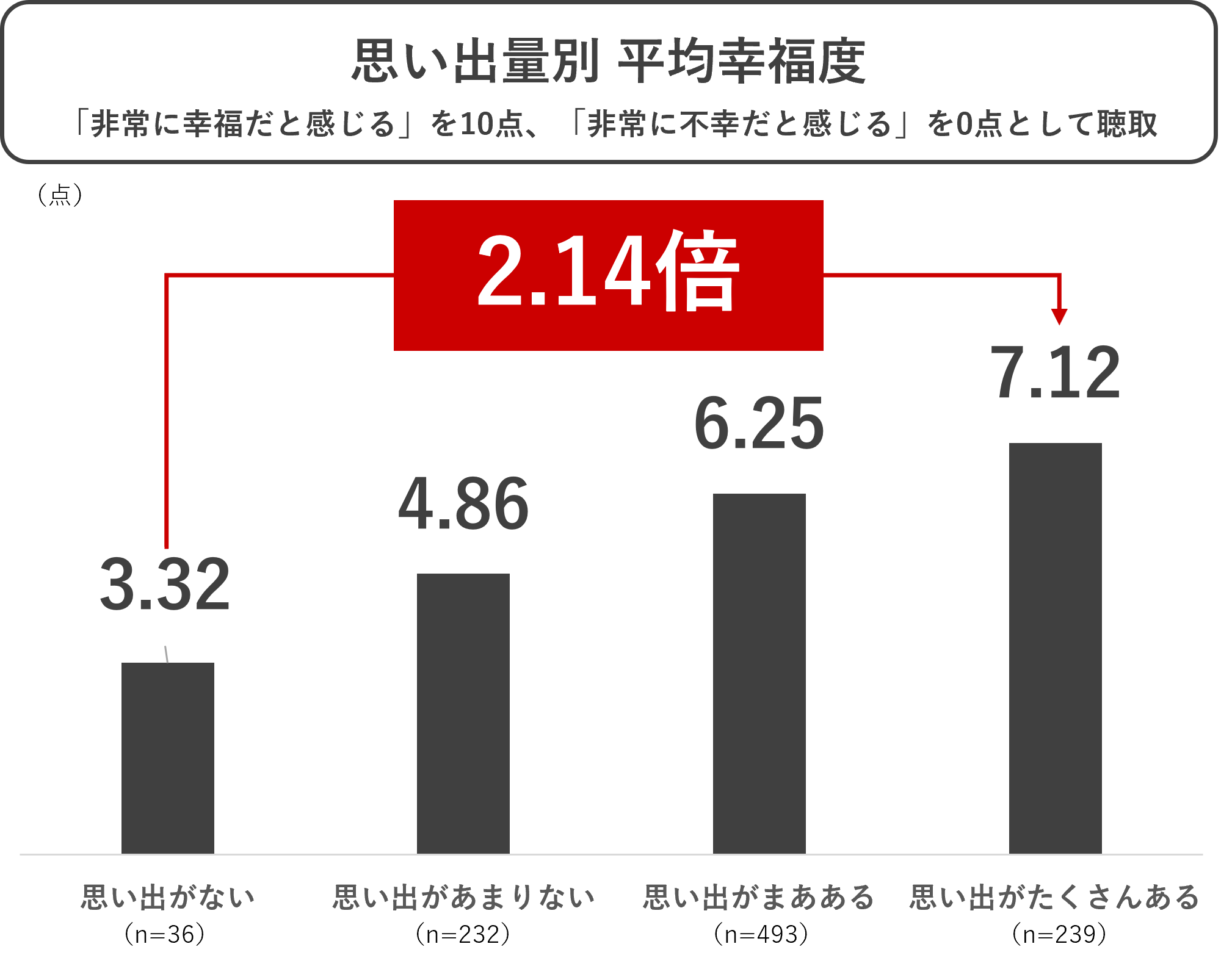 スマホ内の写真枚数別平均幸福度_v2.png