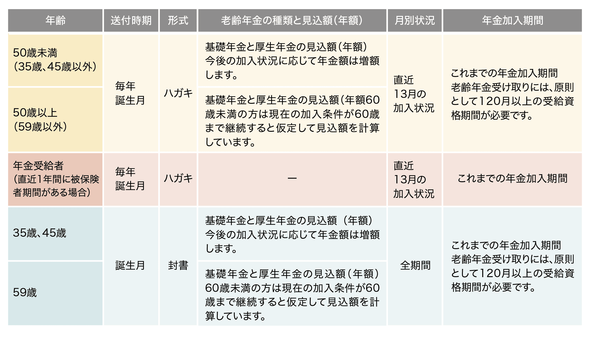 【ねんきん定期便の概要】のイメージ
