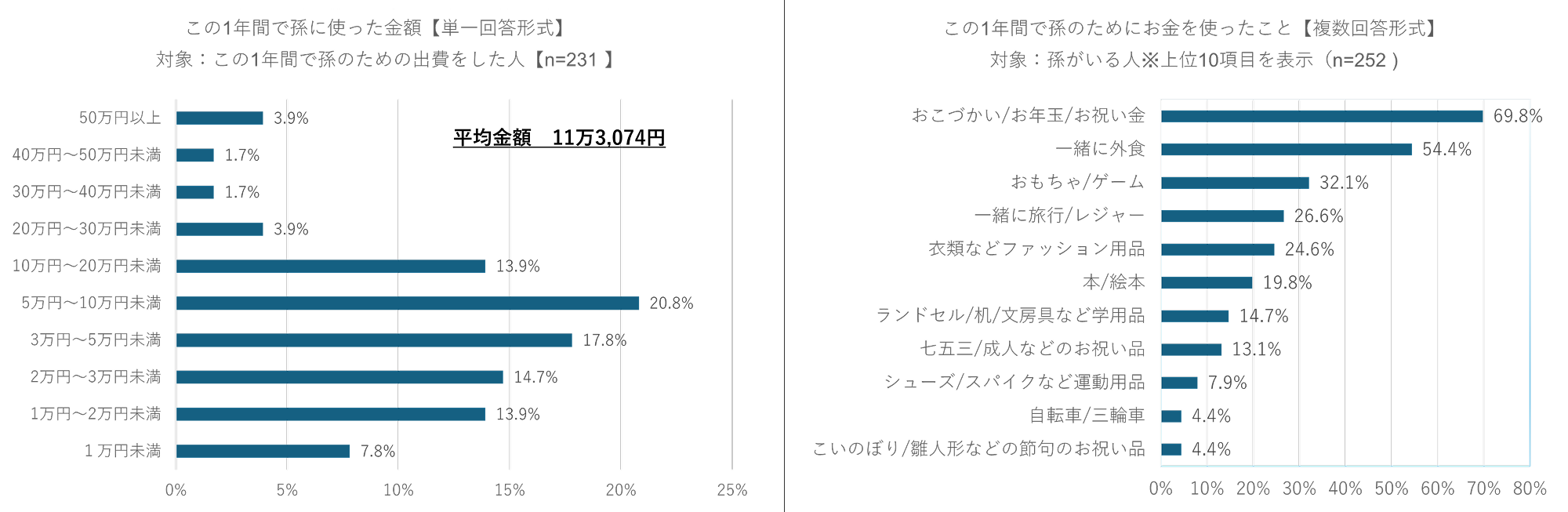 この1年間で孫に使った金額とこの1年間で孫のためにお金を使ったことのイメージ