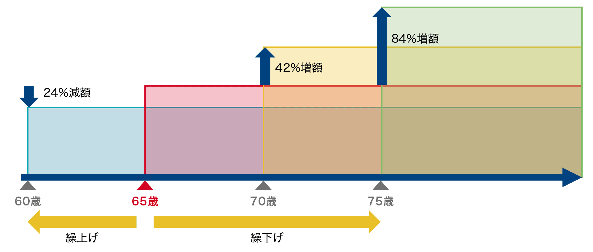 繰上げ受給・繰下げ受給の増減額のイメージ
