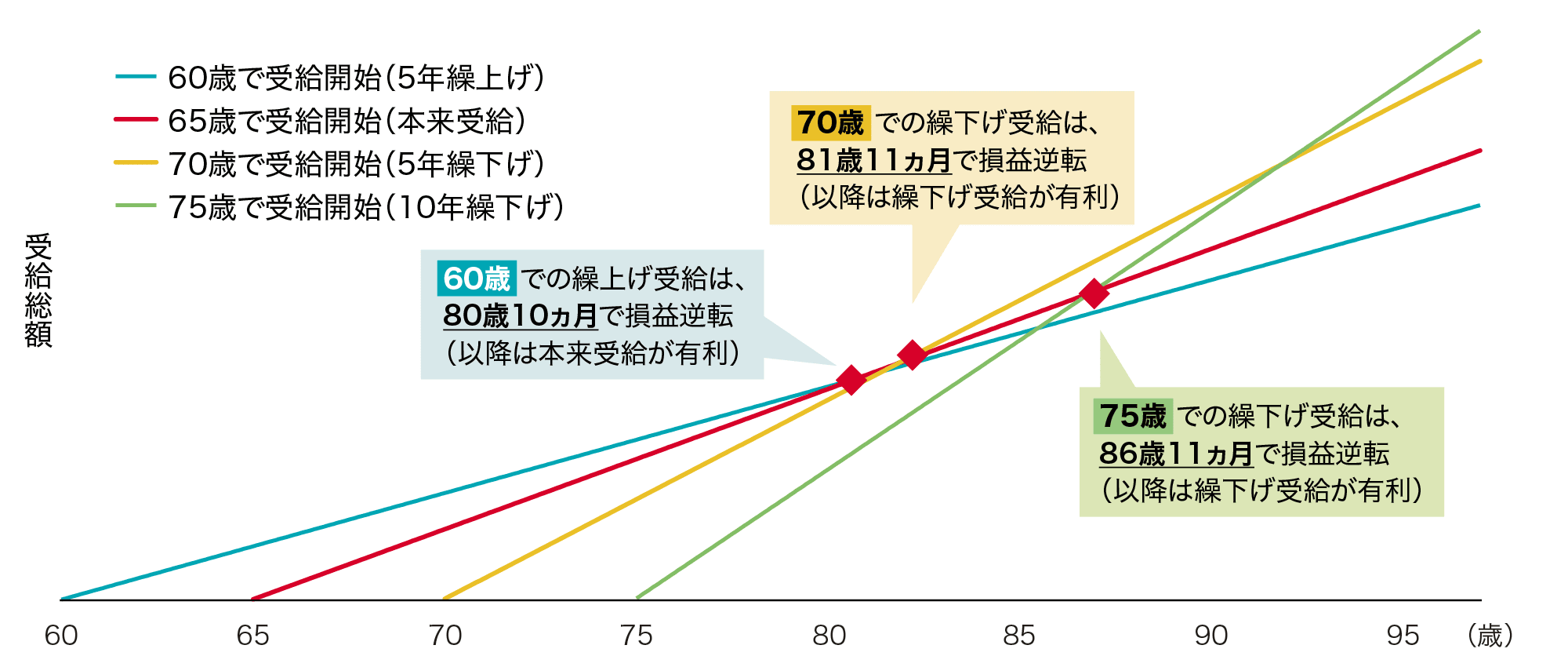 繰上げ受給・繰下げ受給による受給総額の比較のイメージ