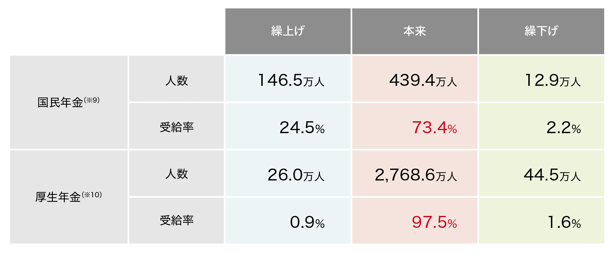 繰上げ・繰下げの受給状況（令和5年度、年度末現在）のイメージ