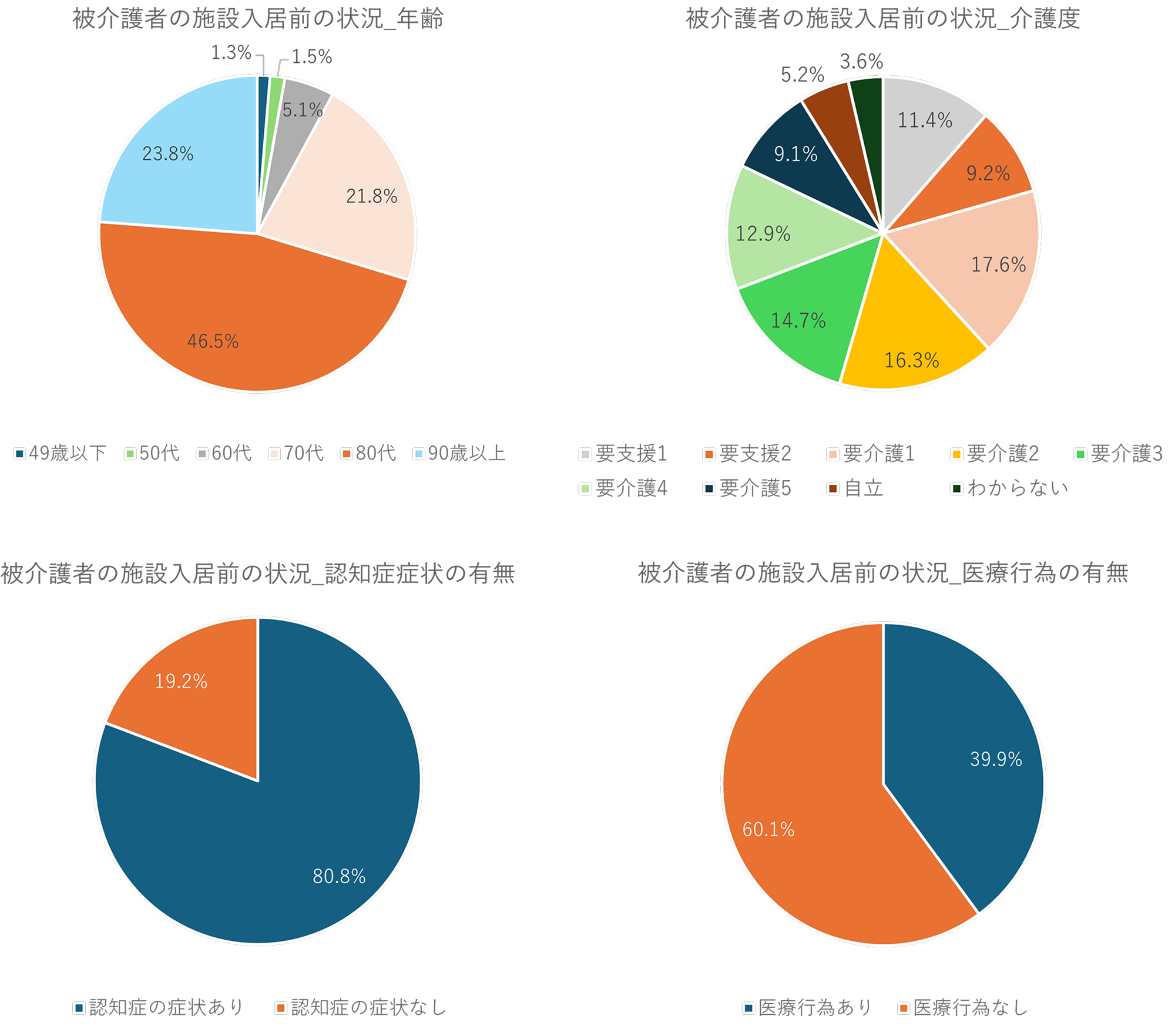 被介護者の施設入居前の状況のイメージ