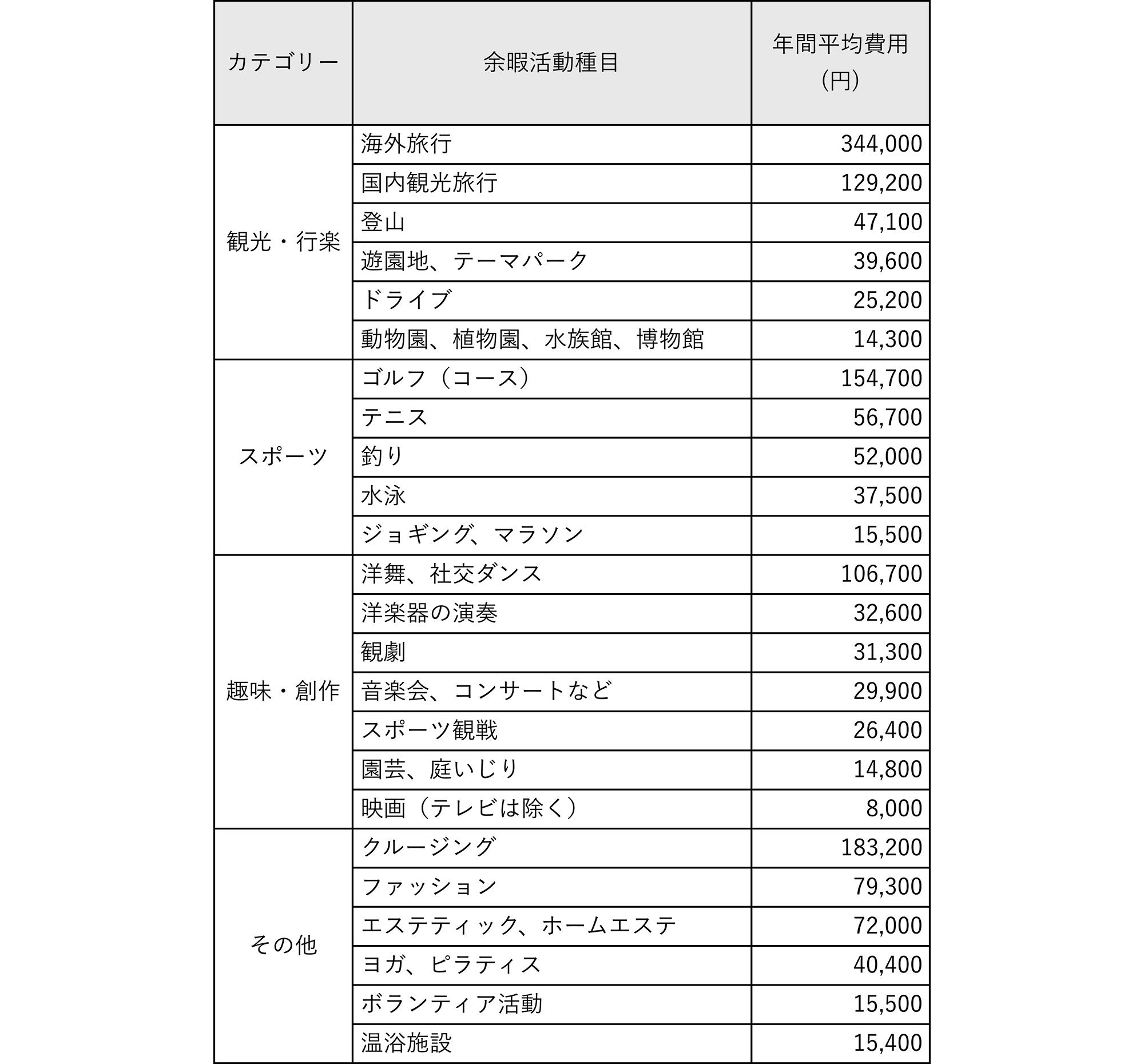 余暇活動の費用のイメージ