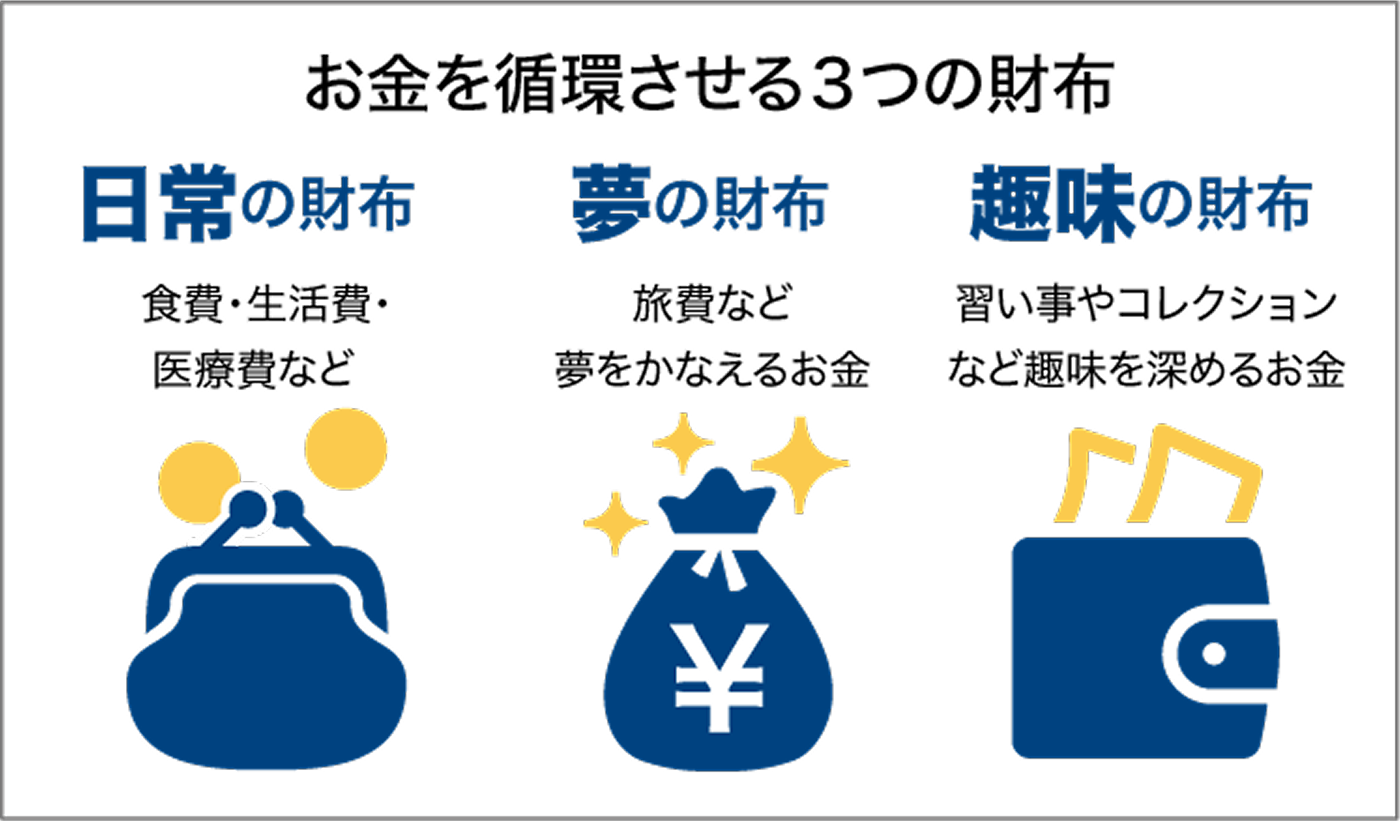 お金を循環させる3つの財布のイメージ