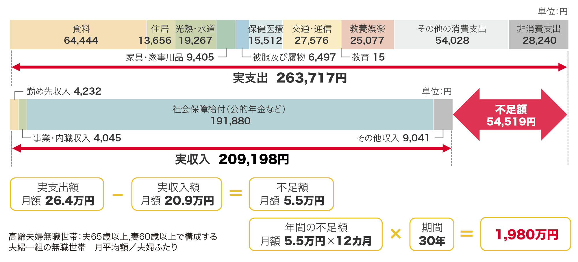「老後2,000万円問題」の考え方（2017年家計調査より）のイメージ