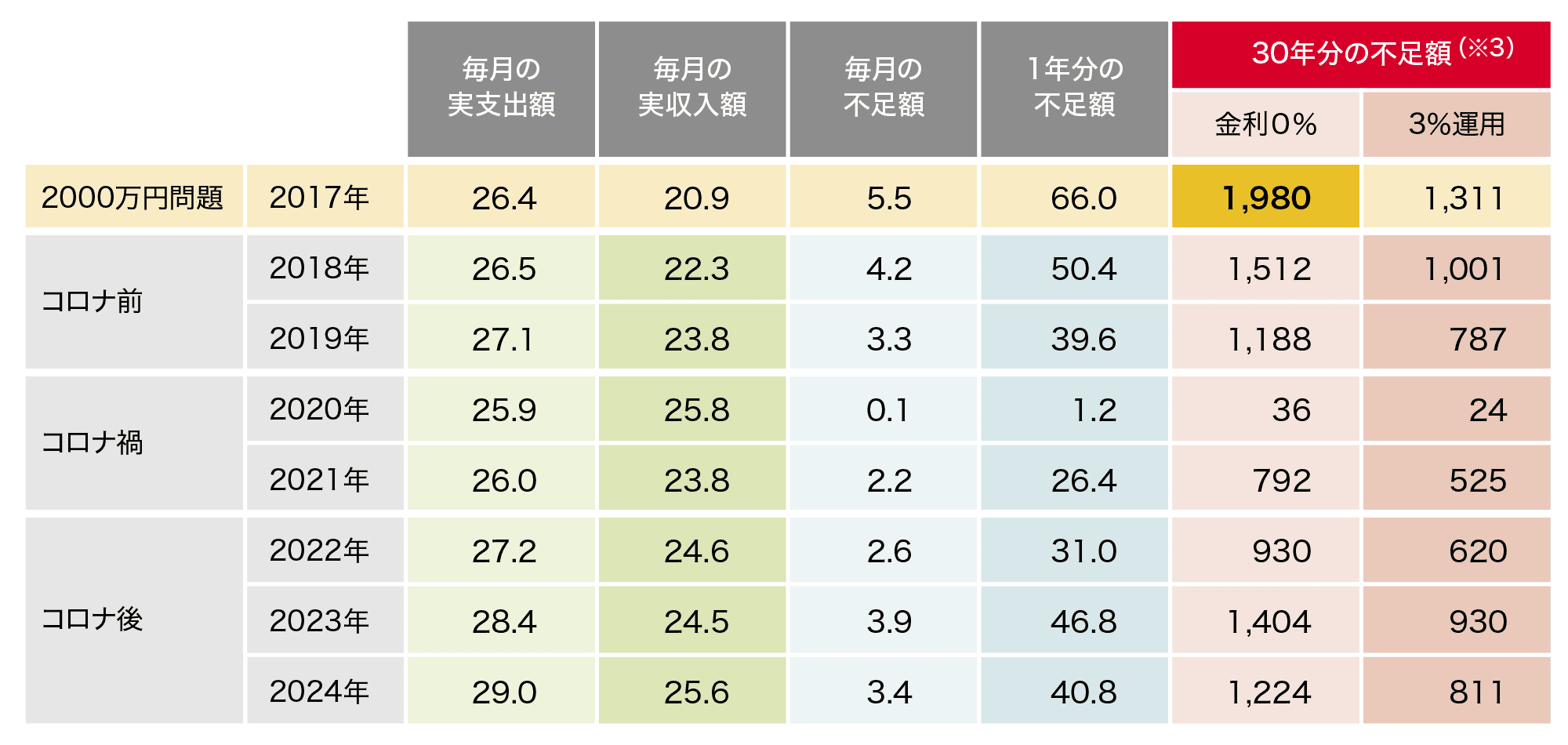 いわゆる「老後資金2,000万円問題」の計算根拠と各年の不足額（※3）（単位：万円）のイメージ