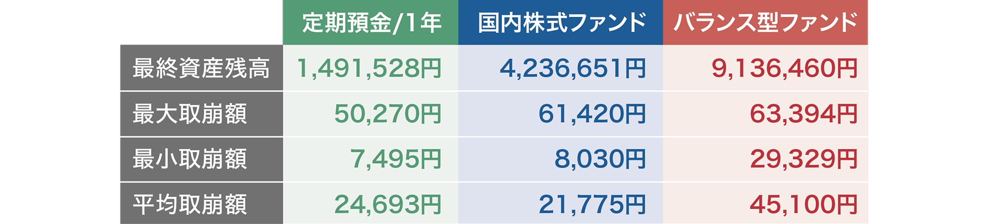 図表2　各資産の資産残高、最大・最小・平均取崩額のイメージ