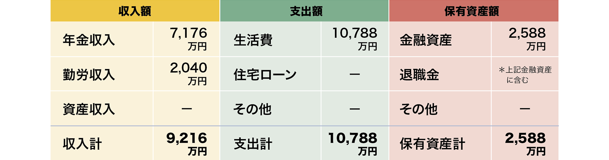 90歳までの期間で算出した生涯にわたる収入と支出および保有資産額のイメージ