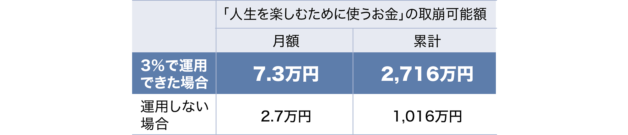 3％で運用できた場合※6と運用しない場合の取崩可能額の比較のイメージ