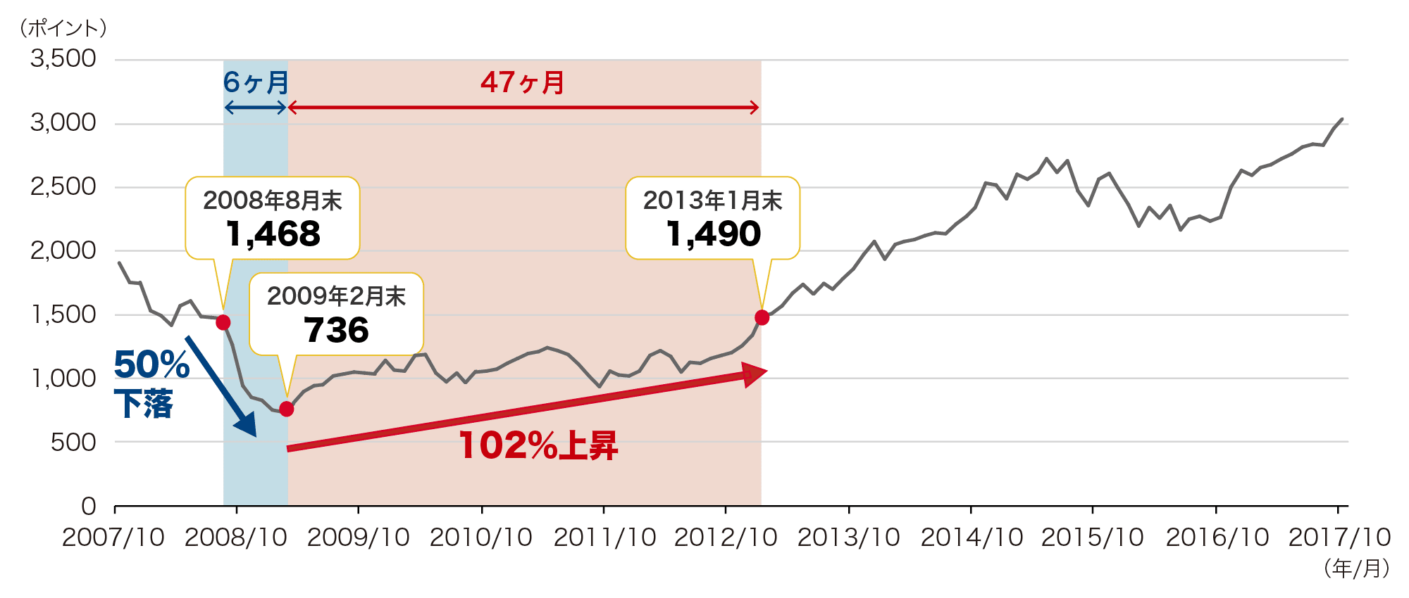リーマン・ショック前から10年間の外国株式の値動き（2007年10月末～2017年10月末、月次）のイメージ