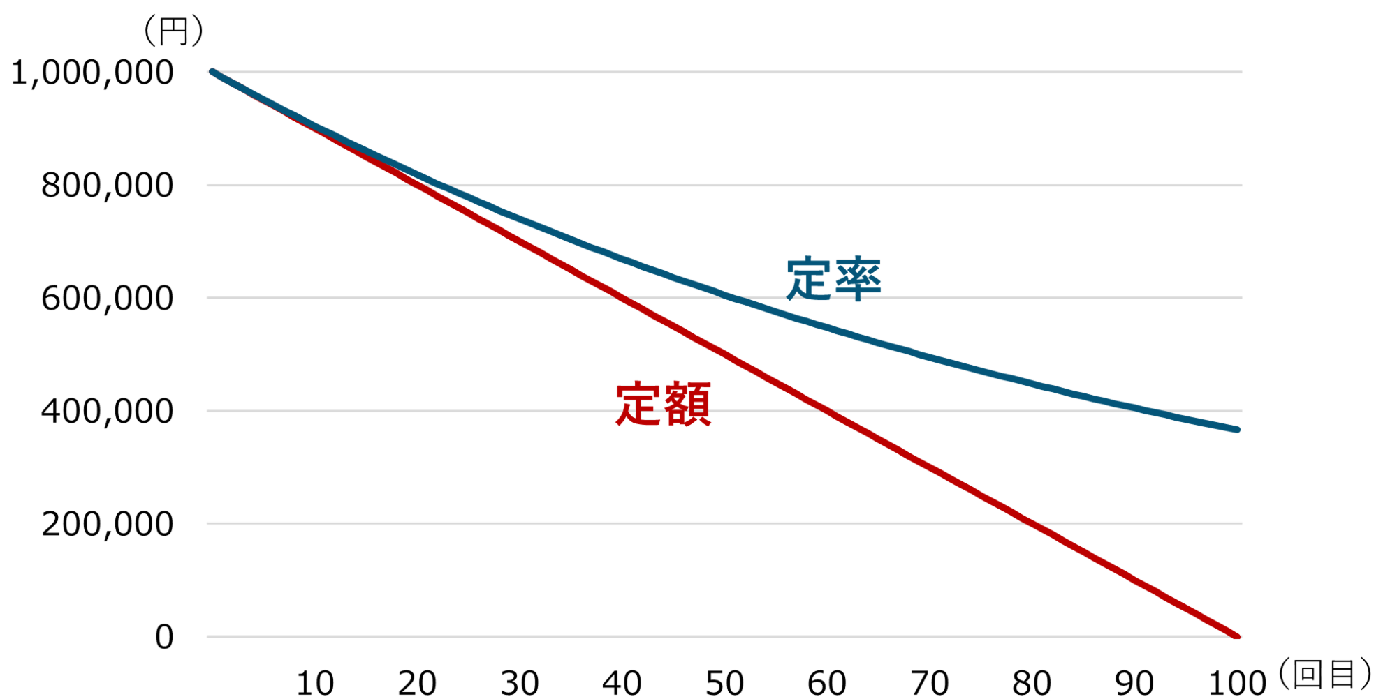 「定額」「定率」での取り崩しの資産残高の推移のイメージ