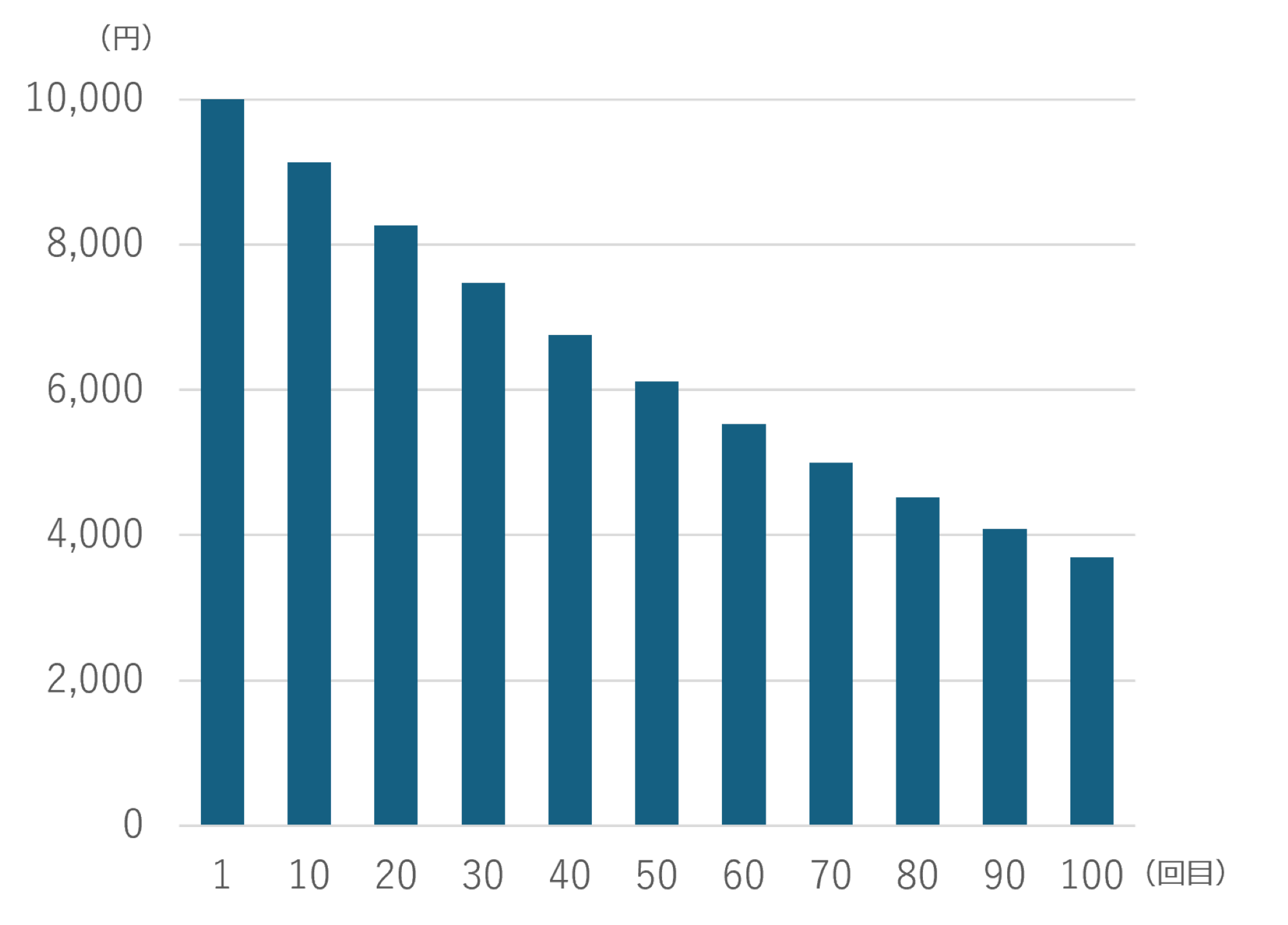 「定率」で取り崩した場合の取崩額の推移（定率1％取り崩し・元本1,000,000円の場合）のイメージ