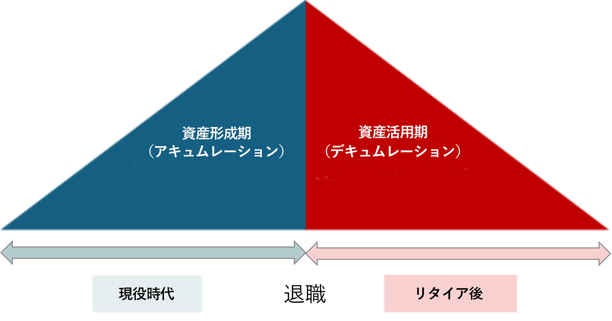 アキュムレーションとデキュムレーションのイメージ