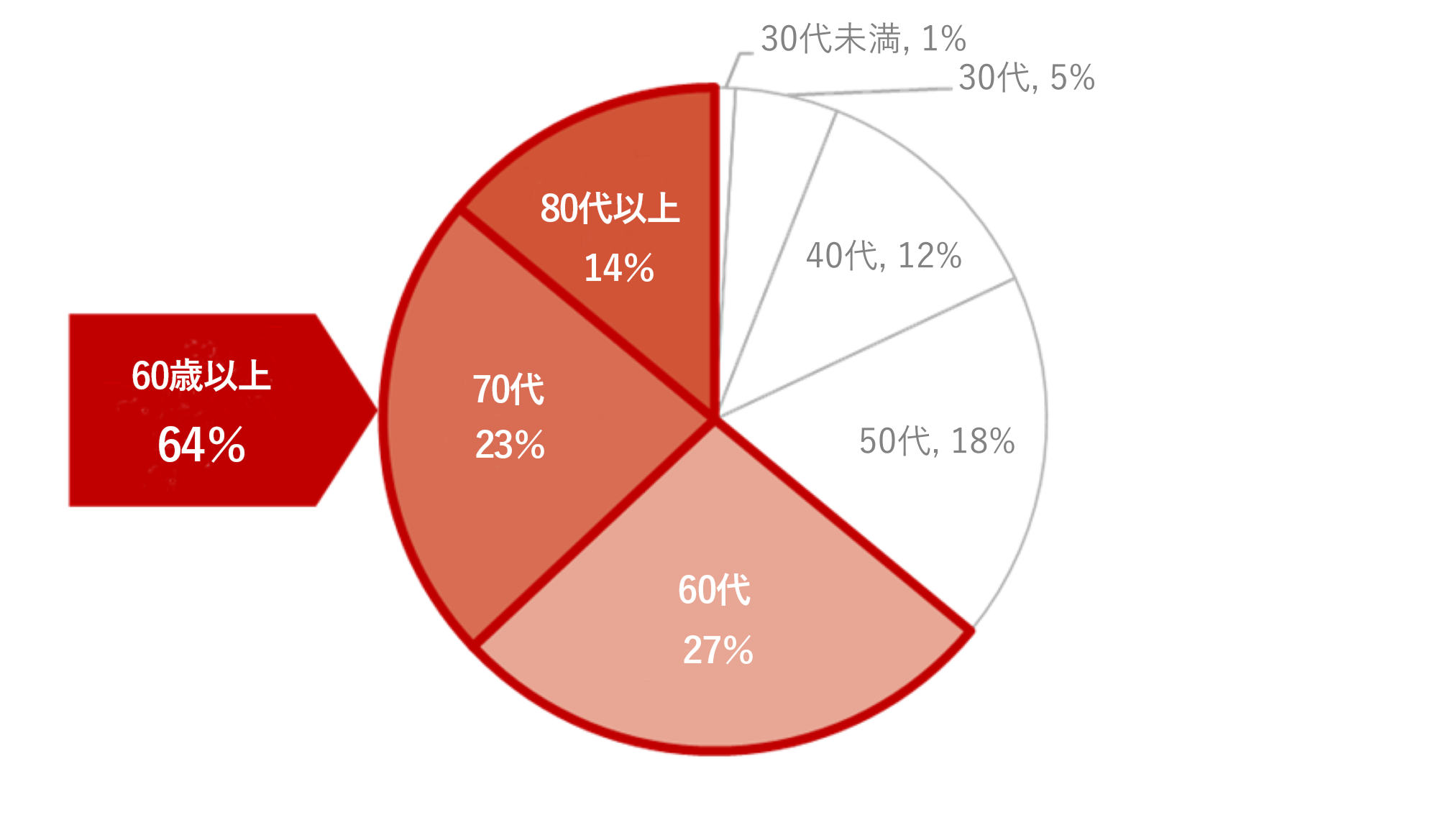 家計金融資産の世代別保有内訳のイメージ