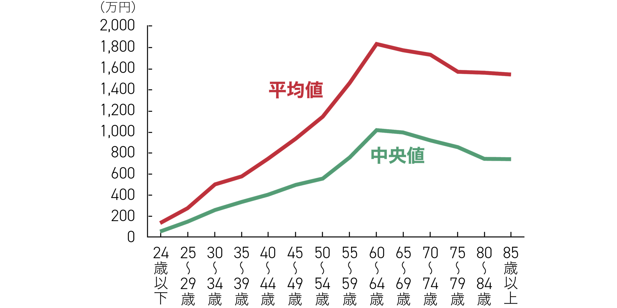 年齢階級別の世帯当たり金融資産額（2019年）のイメージ