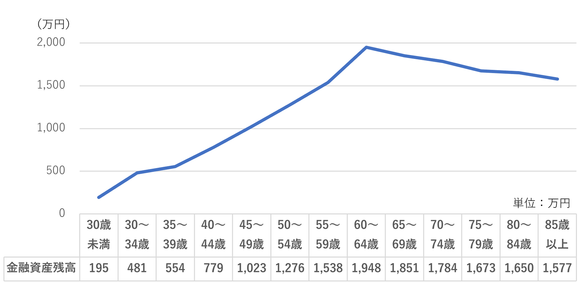 図表1 世帯主の年齢階級別金融資産残高（総世帯平均）のイメージ