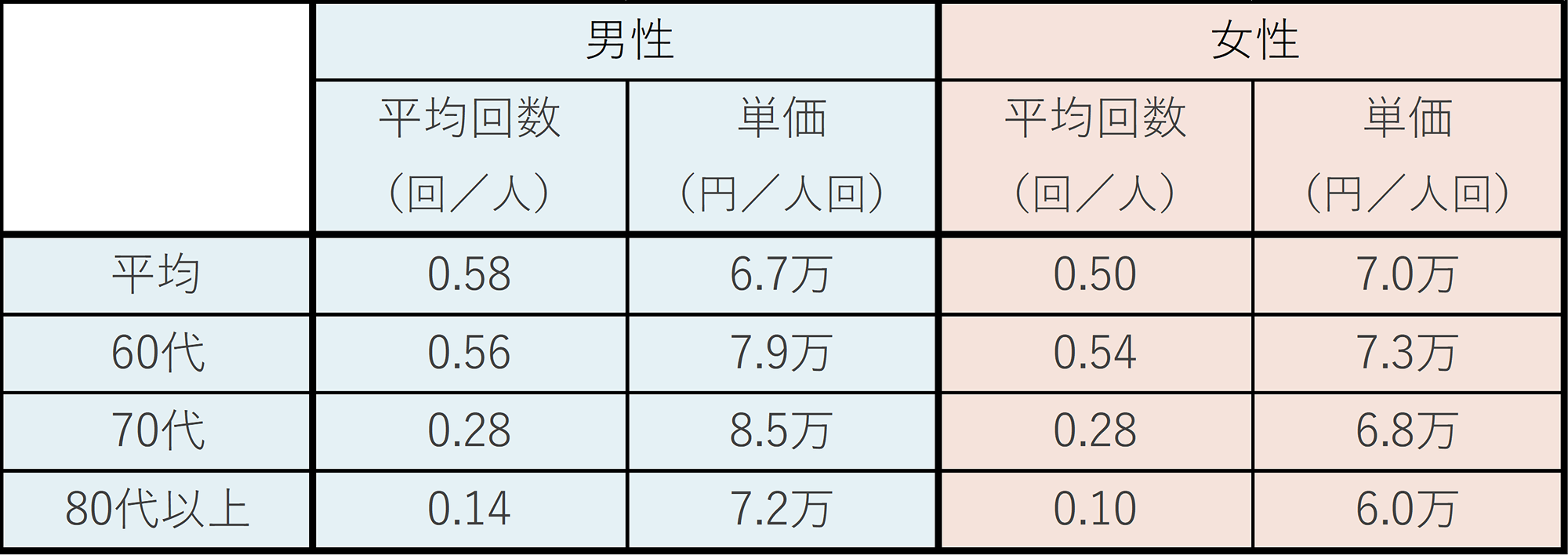 図表4 宿泊旅行の平均回数と単価のイメージ