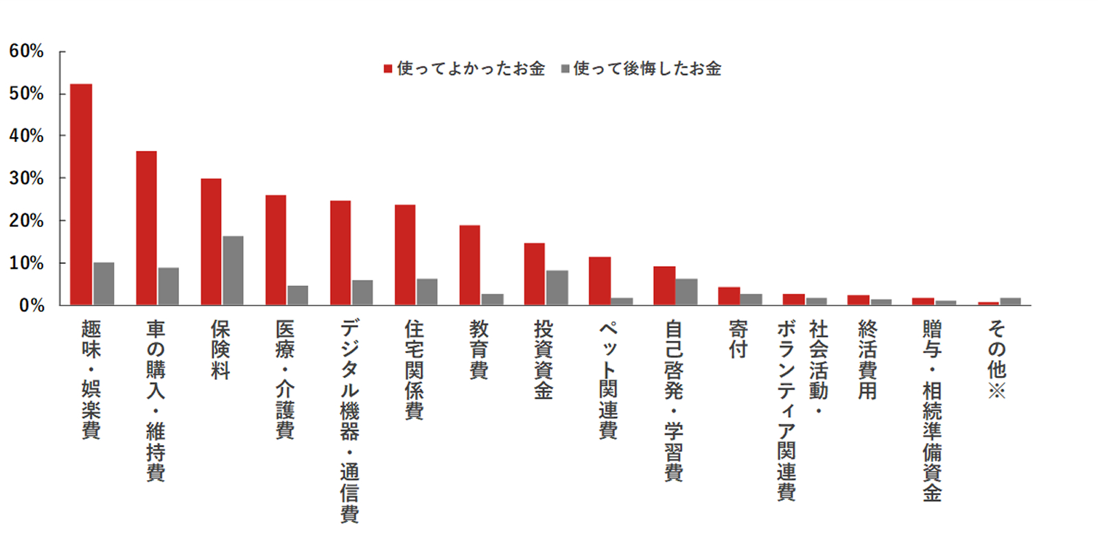 リタイアメント層の「使ってよかったお金」「使って後悔したお金」のイメージ
