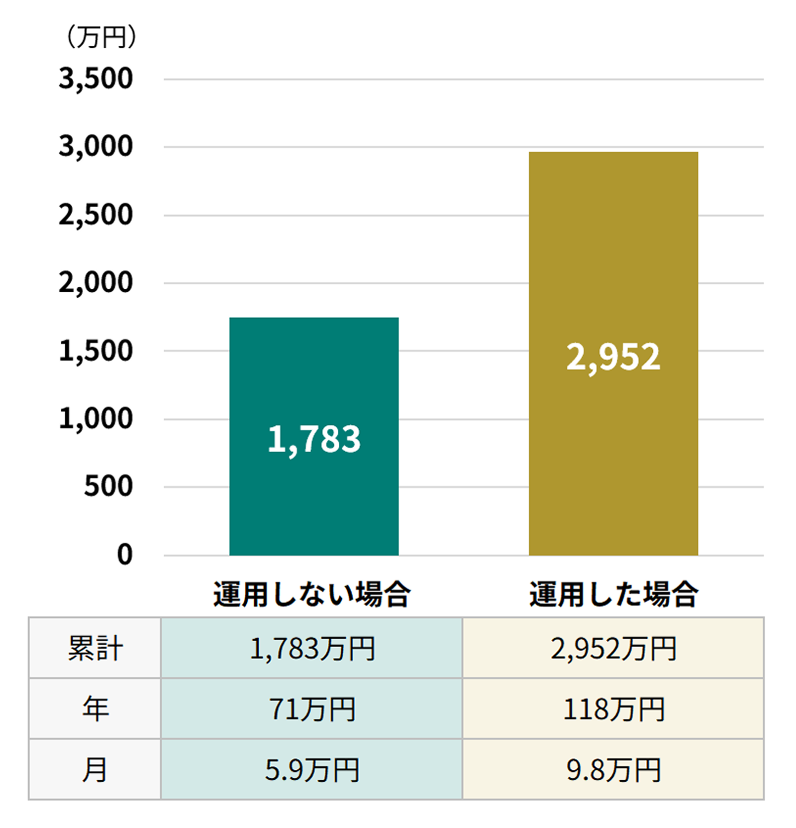 生活費などの支出を除いた「自由に使えるお金」の比較のイメージ