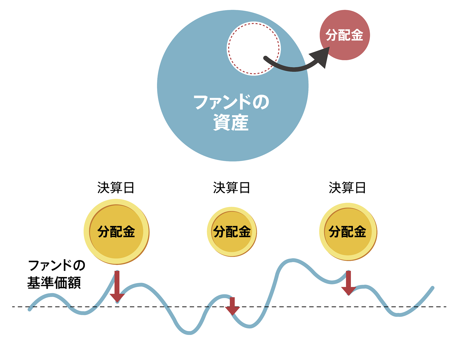 投資信託で分配金が支払われるイメージ