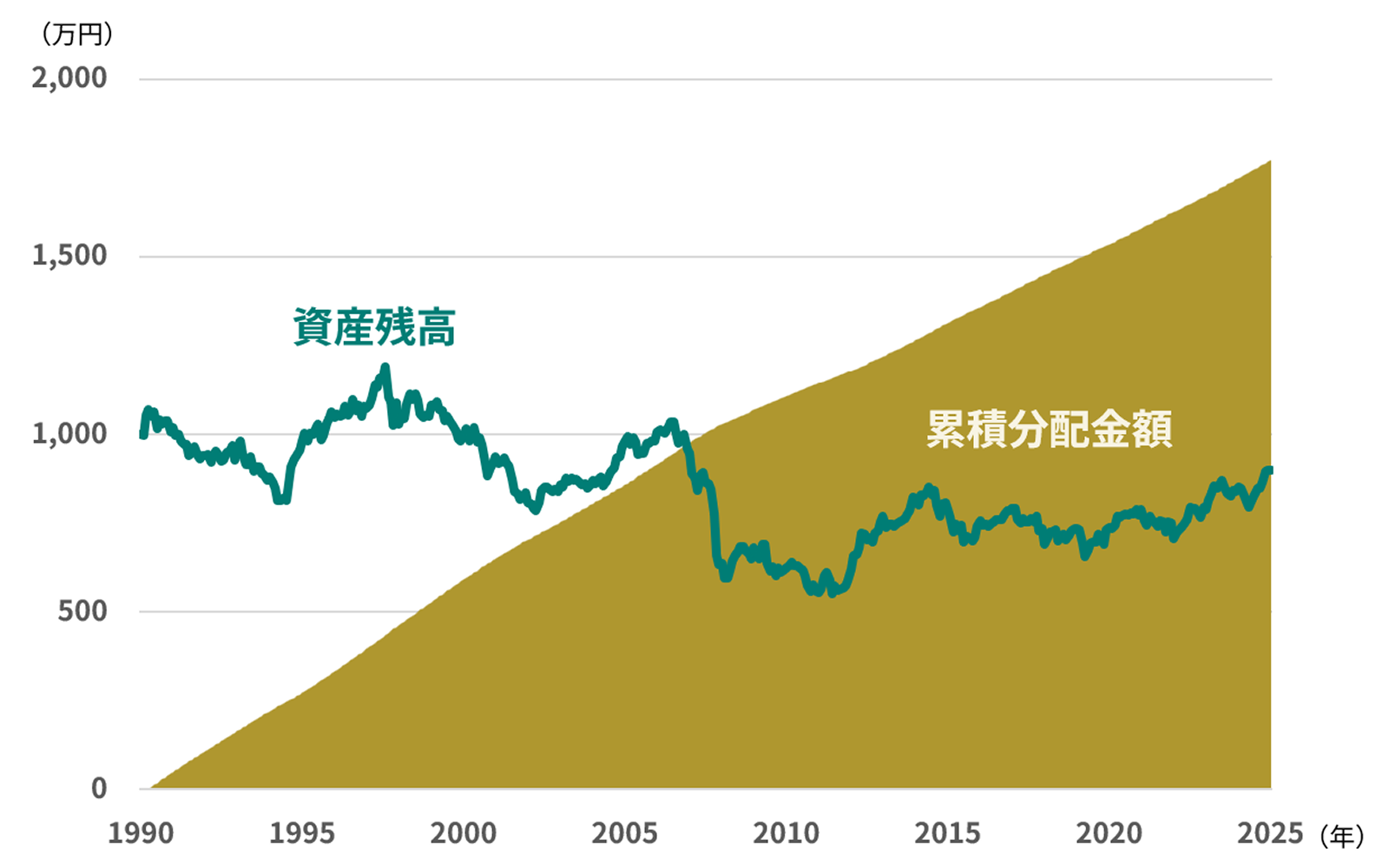 バランスファンド（年率6%月次分配）を用いた取り崩しシミュレーションのイメージ