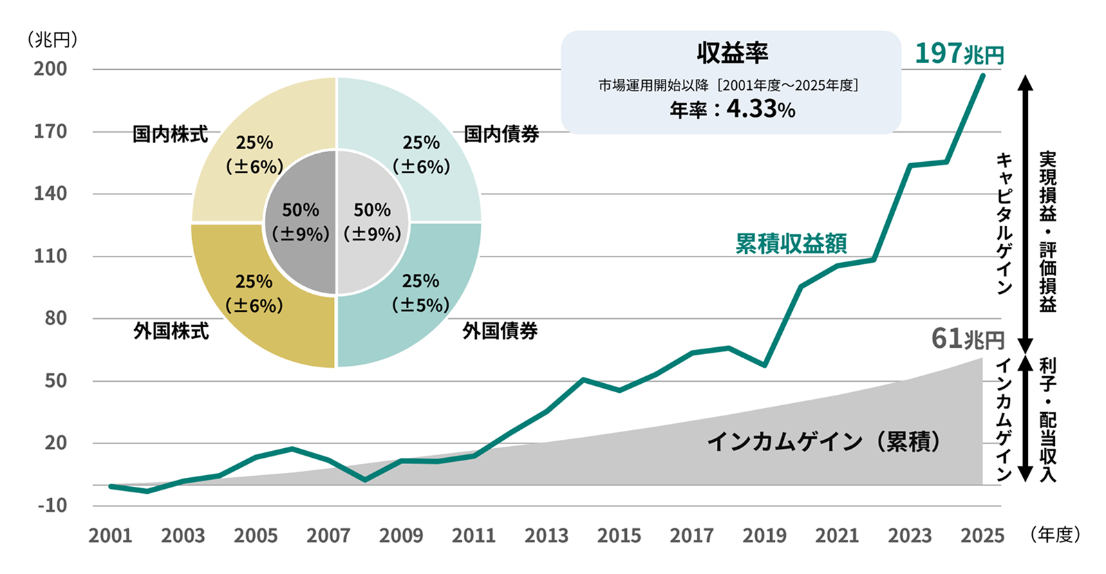 GPIFの収益額の推移と基本ポートフォリオ（期間：2001年度～2025年度）のイメージ