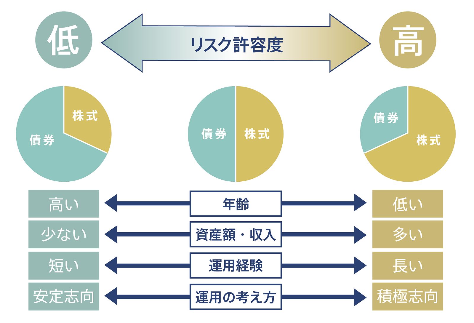 リスク許容度のイメージ