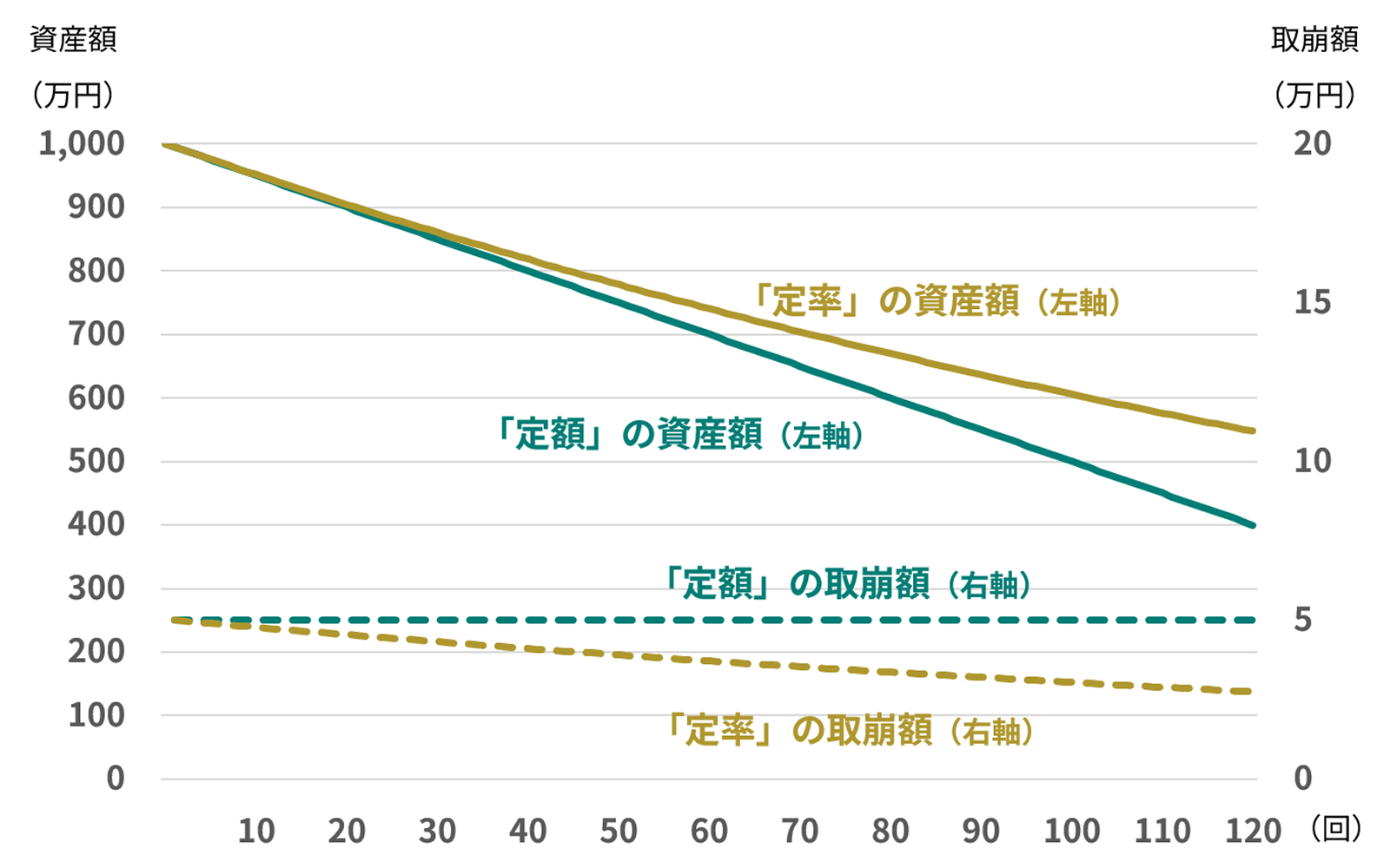 1,000万円を定額（毎回5万円）または定率（毎回残高の0.5%）で取り崩した場合のイメージ