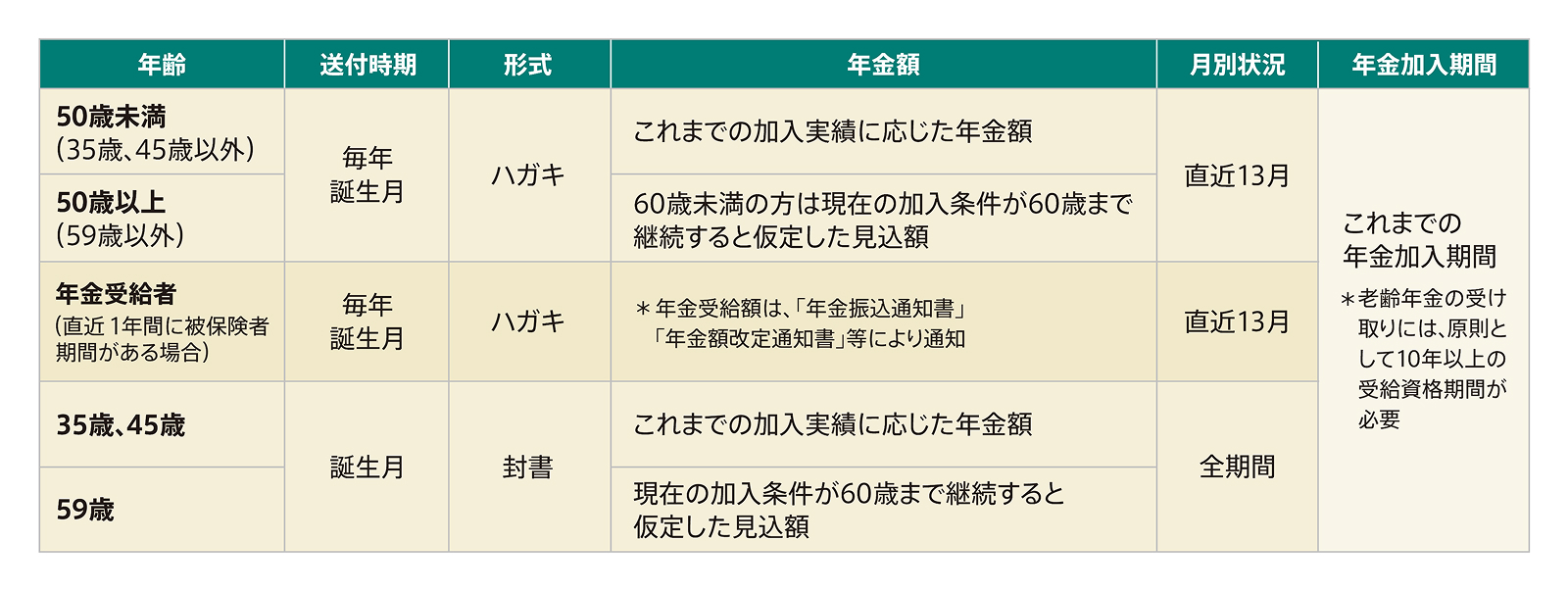 ねんきん定期便の概要のイメージ