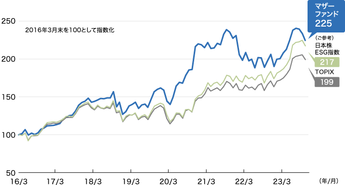 マザーファンドと東証株価指数(TOPIX)のパフォーマンス推移グラフ
